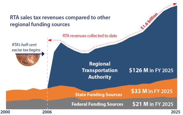 A graphical representation of regional transportation funding: $126 M from RTA, $33 M from State Funding, $21 M from Federal Funding. 